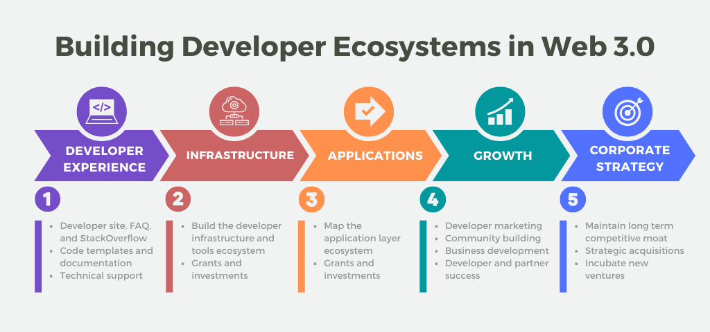 Building a Scalable Developer Ecosystem with&nbsp;Devnest